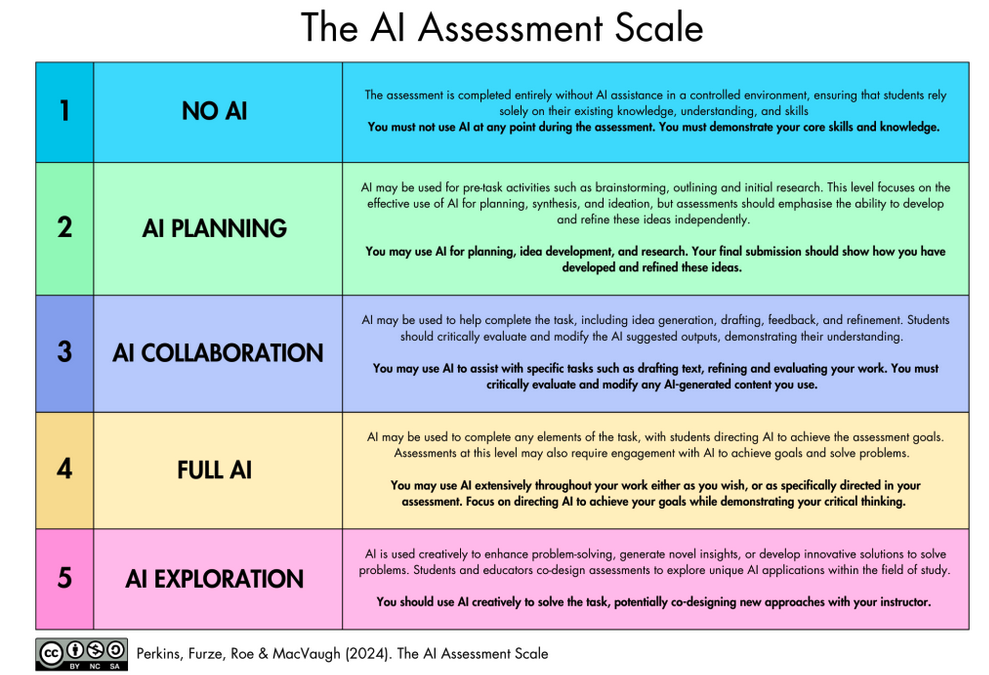 The AI Assessment Scale